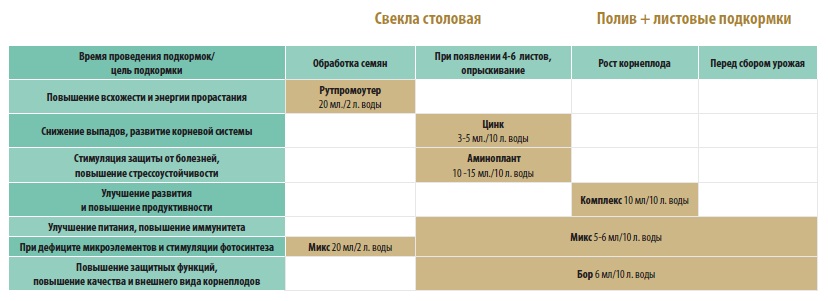 Схема подкормки персика
