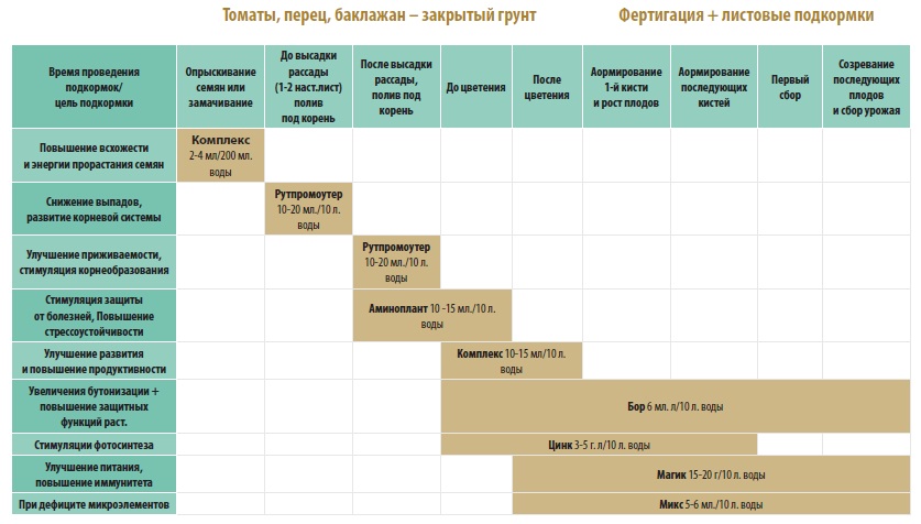 Схема подкормки перца после высадки