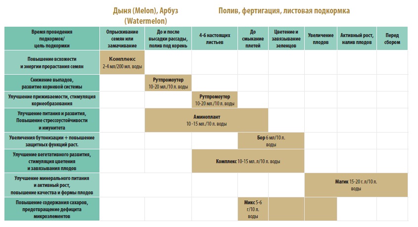 Дыня полив. Схема удобрения арбузов. Схема подкормок арбуза. Таблица подкормки арбуза. Схема подкормки арбузов в открытом грунте.