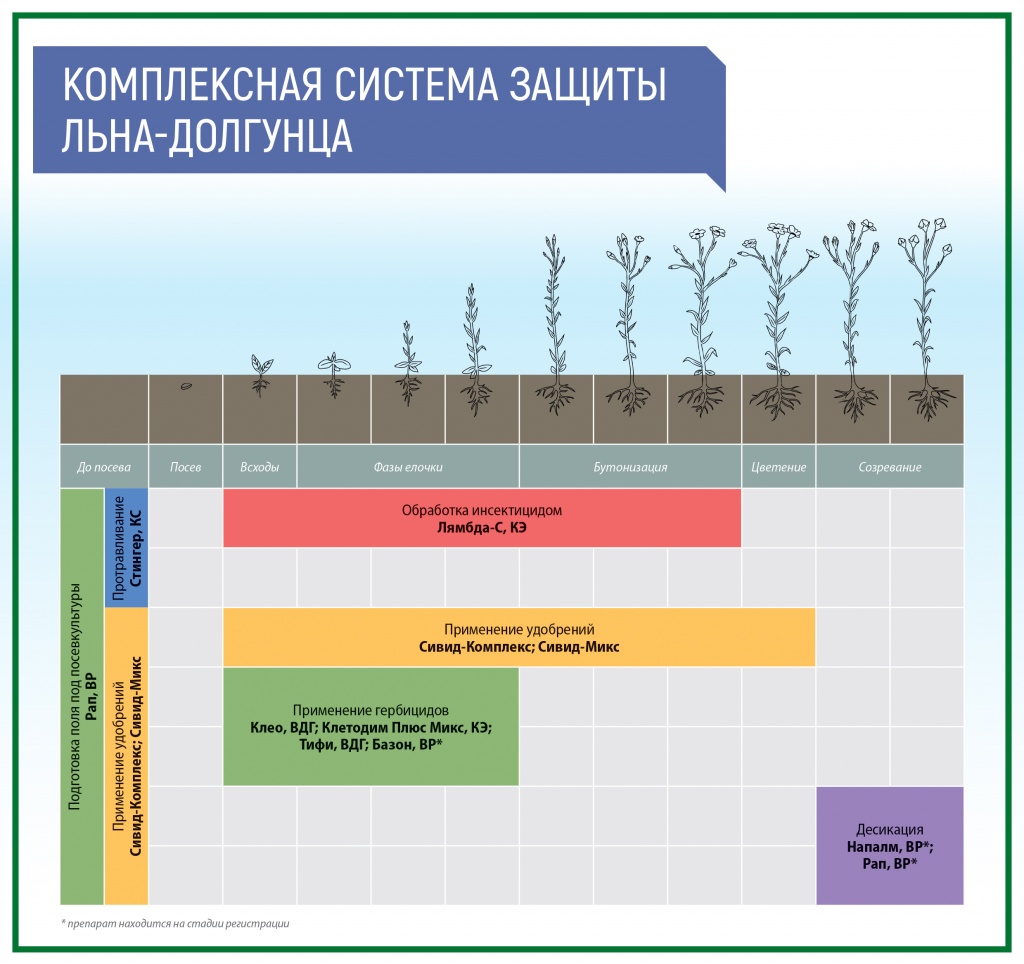 Схема защиты льна