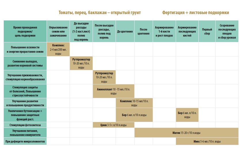 Схема защиты томатов открытого грунта