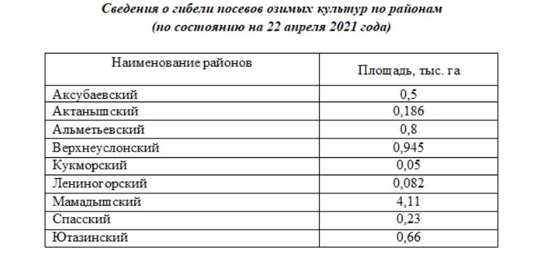 Площадь посевов. Площадь Татарстана 2021. Сколько районов в Татарстане в 2021 году. Площадь посева зерна в Башкирии 2022. Структура посевных площадей в Республике Татарстан на 2021.